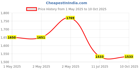 industrybuying.com amicitools Amici Tools Multifunction Wire Cutter and Stripper Stainless Steel with Safety Lock, Black & Grey amicitools Price History Graph from 1 May 2025 to 10 Oct 2025