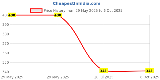 industrybuying.com amicitools Amici Tools Needle Attachment for Test Probes, 600V/10A Non Destructive Multimeter Needle Tip for Checking Small PCB Components amicitools Price History Graph from 29 May 2025 to 6 Oct 2025
