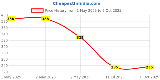 industrybuying.com amicitools Amici Tools Premium Soldering Iron Bits 60 W (Pack of 5 Pcs) amicitools Price History Graph from 1 May 2025 to 6 Oct 2025