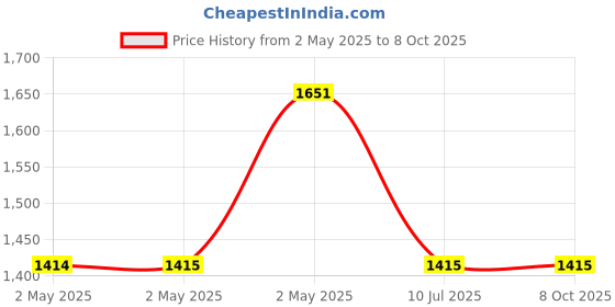 industrybuying.com amicitools Amici Tools Professional Electric Wire Stripper ABS+SK5 8-13 mm/10-20 AWG with Ergonomic Grip amicitools Price History Graph from 2 May 2025 to 7 Oct 2025