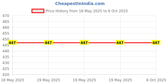 industrybuying.com amicitools Amici Tools Test Leads Probe Replacement Pair Cable 2 mm Probe for Most Digital Multimeters, 0525ZXE8TD5 amicitools Price History Graph from 18 May 2025 to 6 Oct 2025