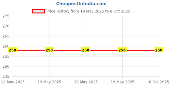 industrybuying.com amicitools Amici Tools Touchless Voltage Detector Pen Non-Contact AC 90–1000 V 50–500 Hz Frequency, 0906ANR8LZH amicitools Price History Graph from 18 May 2025 to 7 Oct 2025
