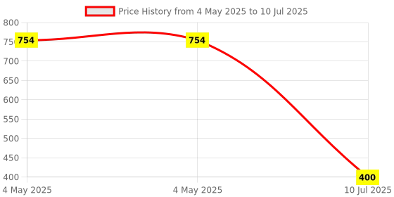 industrybuying.com amicikart amiciTools Soldering Iron with Adjustable Temperatures 60W (Without Bits) amicikart Price History Graph from 4 May 2025 to 10 Jul 2025