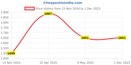 industrybuying.com Amour 5 Piece Non-Stick Silicone Cooking Utensils Set, BPA Free High Heat Resistant to 480 °F (Blue) amour Price History Graph from 15 Nov 2024 to 1 Dec 2025