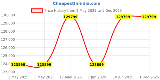 industrybuying.com AMP - TE CONNECTIVITY 4/8 INDENT HAND CRIMP TOOL, SCREW MACHINE CONTACTS, 601966-1. amp - te connectivity Price History Graph from 2 May 2025 to 30 Nov 2025