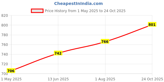 industrybuying.com AMP - TE CONNECTIVITY Accessory Type:Jam Nut, 1445904-1 amp - te connectivity Price History Graph from 1 May 2025 to 24 Oct 2025