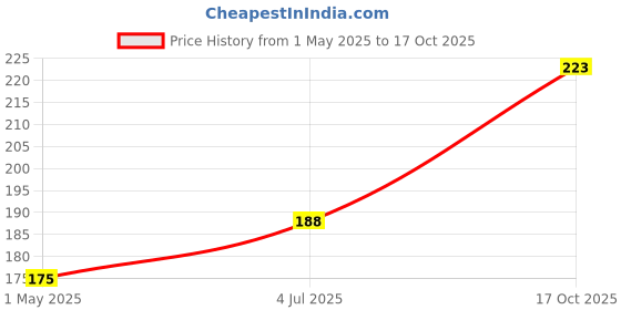 industrybuying.com AMP - TE CONNECTIVITY AUTOMOTIVE CONN HOUSING, PLUG, 20POS, 175967-2 amp - te connectivity Price History Graph from 1 May 2025 to 17 Oct 2025
