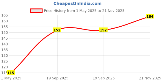 industrybuying.com AMP - TE CONNECTIVITY AUTOMOTIVE CONN HOUSING, RCPT, 21POS, 1-967625-2 amp - te connectivity Price History Graph from 1 May 2025 to 21 Nov 2025