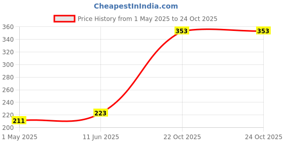 industrybuying.com AMP - TE CONNECTIVITY AUTOMOTIVE CONN HOUSING, RCPT, 21POS, 1-967625-4 amp - te connectivity Price History Graph from 1 May 2025 to 23 Oct 2025