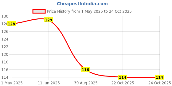 industrybuying.com AMP - TE CONNECTIVITY AUTOMOTIVE CONN HOUSING, RCPT, 21POS, 1-967625-5 amp - te connectivity Price History Graph from 1 May 2025 to 23 Oct 2025