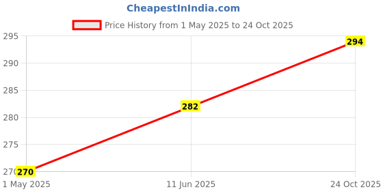 industrybuying.com AMP - TE CONNECTIVITY AUTOMOTIVE HOUSING, 4POS, RCPT, PBT-GF, 3-2208157-1 amp - te connectivity Price History Graph from 1 May 2025 to 24 Oct 2025