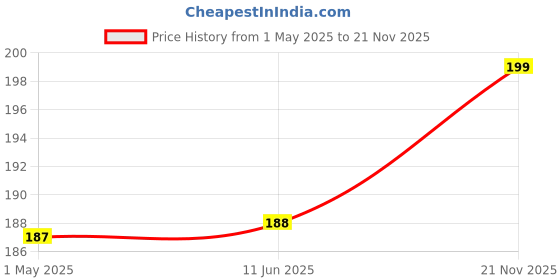 industrybuying.com AMP - TE CONNECTIVITY AUTOMOTIVE HOUSING, PLUG, 2POS, PBT, 4-1670730-2. amp - te connectivity Price History Graph from 1 May 2025 to 21 Nov 2025
