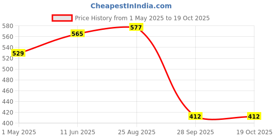 industrybuying.com AMP - TE CONNECTIVITY AUTOMOTIVE HOUSING, RCPT, 1POS, 60A, 1-2308295-1 amp - te connectivity Price History Graph from 1 May 2025 to 18 Oct 2025