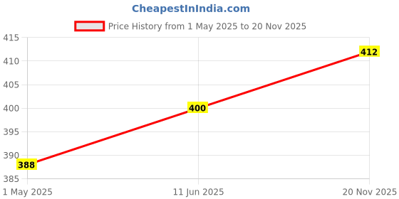 industrybuying.com AMP - TE CONNECTIVITY AUTOMOTIVE HOUSING, RCPT, 4POS, 12V/7.5A, 2356631-2 amp - te connectivity Price History Graph from 1 May 2025 to 20 Nov 2025