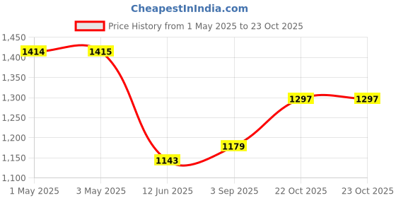 industrybuying.com AMP - TE CONNECTIVITY AUTOMOTIVE RELAY, SPST-NO, 50A, 24V, V23134-J1053-D642 amp - te connectivity Price History Graph from 1 May 2025 to 22 Oct 2025