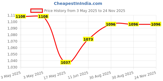 industrybuying.com AMP - TE CONNECTIVITY BACKSHELL, CABLE CLAMP, 15WAY, 5745172-1 amp - te connectivity Price History Graph from 3 May 2025 to 24 Nov 2025