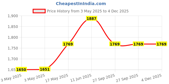 industrybuying.com AMP - TE CONNECTIVITY BACKSHELL, CABLE CLAMP, 5745173-1 amp - te connectivity Price History Graph from 3 May 2025 to 4 Dec 2025