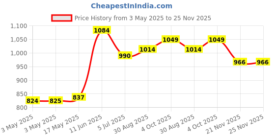 industrybuying.com AMP - TE CONNECTIVITY BACKSHELL, CABLE CLAMP, 9WAY, 5745171-5 amp - te connectivity Price History Graph from 3 May 2025 to 24 Nov 2025
