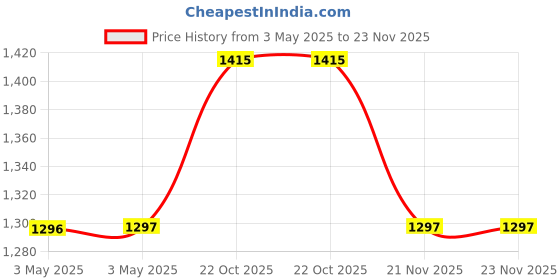 industrybuying.com AMP - TE CONNECTIVITY BACKSHELL, D, 45DEG, 37WAY, 3-1478763-7 amp - te connectivity Price History Graph from 3 May 2025 to 23 Nov 2025