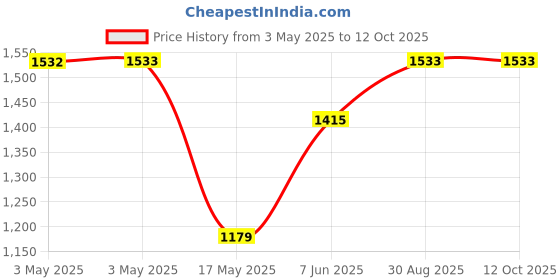industrybuying.com AMP - TE CONNECTIVITY BACKSHELL, D, PLASTIC, 15WAY, 207470-1 amp - te connectivity Price History Graph from 3 May 2025 to 11 Oct 2025