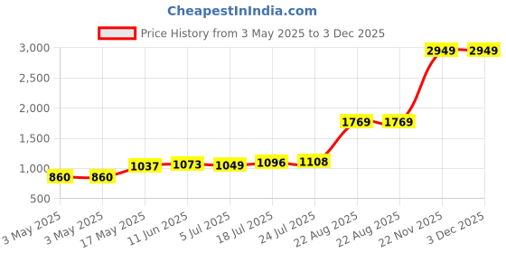 industrybuying.com AMP - TE CONNECTIVITY BACKSHELL, D, PLASTIC, 37WAY, 207473-1 amp - te connectivity Price History Graph from 3 May 2025 to 3 Dec 2025
