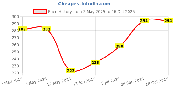 industrybuying.com AMP - TE CONNECTIVITY BACKSHELL, D SUB, PLASTIC, 25WAY, 2-1991253-5 amp - te connectivity Price History Graph from 3 May 2025 to 16 Oct 2025