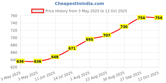 industrybuying.com AMP - TE CONNECTIVITY BACKSHELL, D, VERT, SIZE1, METAL, 9WAY, 1478762-9 amp - te connectivity Price History Graph from 3 May 2025 to 11 Oct 2025