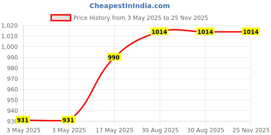 industrybuying.com AMP - TE CONNECTIVITY BACKSHELL, DUAL ENTRY, 15WAY, 1534807-1 amp - te connectivity Price History Graph from 3 May 2025 to 25 Nov 2025