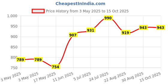 industrybuying.com AMP - TE CONNECTIVITY BACKSHELL, DUAL ENTRY, 25WAY, 1534809-1 amp - te connectivity Price History Graph from 3 May 2025 to 14 Oct 2025