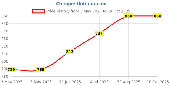 industrybuying.com AMP - TE CONNECTIVITY BACKSHELL, DUAL ENTRY, 9WAY, 1534805-1 amp - te connectivity Price History Graph from 3 May 2025 to 18 Oct 2025