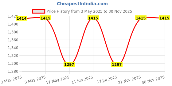 industrybuying.com AMP - TE CONNECTIVITY BACKSHELL, METAL, 45DEG, 15WAY, 5-1478763-2 amp - te connectivity Price History Graph from 3 May 2025 to 30 Nov 2025