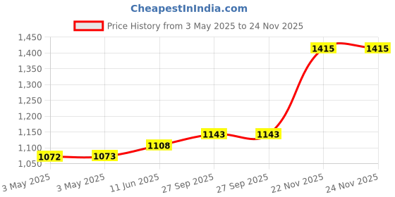 industrybuying.com AMP - TE CONNECTIVITY BACKSHELL, METAL, 45DEG, 9WAY, 5-1478763-1 amp - te connectivity Price History Graph from 3 May 2025 to 23 Nov 2025