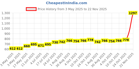industrybuying.com AMP - TE CONNECTIVITY BACKSHELL, PLASTIC, VERTICAL, HD-20, 5207908-4 amp - te connectivity Price History Graph from 3 May 2025 to 22 Nov 2025