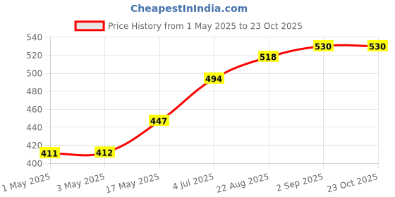 industrybuying.com AMP - TE CONNECTIVITY BOARD-BOARD CONNECTOR, HEADER, 10 POSITION, 1ROW, 1-87224-0 amp - te connectivity Price History Graph from 1 May 2025 to 22 Oct 2025
