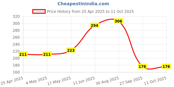 industrybuying.com AMP - TE CONNECTIVITY BOARD-BOARD CONNECTOR, HEADER, 10 POSITION, 1ROW, 5-104178-6 amp - te connectivity Price History Graph from 25 Apr 2025 to 11 Oct 2025