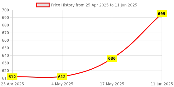 industrybuying.com AMP - TE CONNECTIVITY BOARD-BOARD CONNECTOR, HEADER, 20 POSITION, 2ROW, 5-104069-1 amp - te connectivity Price History Graph from 25 Apr 2025 to 11 Jun 2025