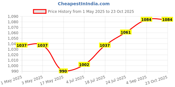 industrybuying.com AMP - TE CONNECTIVITY BTB CONN, HEADER, 100POS, 2ROW, 2.54MM, 5-826632-0 amp - te connectivity Price History Graph from 1 May 2025 to 23 Oct 2025