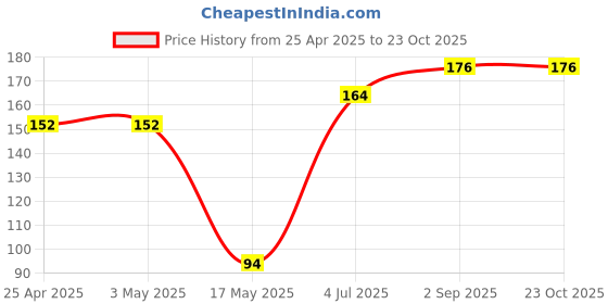 industrybuying.com AMP - TE CONNECTIVITY BTB CONN, HEADER, 10POS, 2ROW, 2.54MM, 826634-5 amp - te connectivity Price History Graph from 25 Apr 2025 to 23 Oct 2025