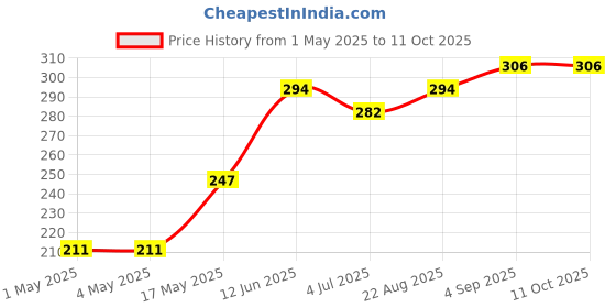 industrybuying.com AMP - TE CONNECTIVITY BTB CONN, HEADER, 20POS, 1ROW, 2.54MM, 2-826629-0 amp - te connectivity Price History Graph from 1 May 2025 to 10 Oct 2025