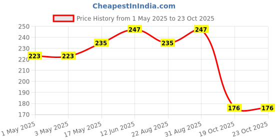 industrybuying.com AMP - TE CONNECTIVITY BTB CONN, HEADER, 20POS, 2ROW, 2.54MM, 1-826634-0 amp - te connectivity Price History Graph from 1 May 2025 to 23 Oct 2025