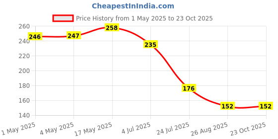 industrybuying.com AMP - TE CONNECTIVITY BTB CONN, HEADER, 20POS, 2ROW, 2.54MM, 1-826925-0 amp - te connectivity Price History Graph from 1 May 2025 to 23 Oct 2025