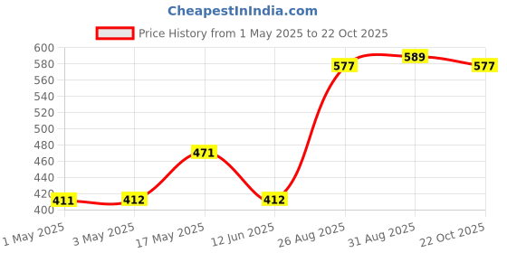 industrybuying.com AMP - TE CONNECTIVITY BTB CONN, HEADER, 2POS, 1ROW, 2.54MM, 826646-2 (Pack 10) amp - te connectivity Price History Graph from 1 May 2025 to 22 Oct 2025