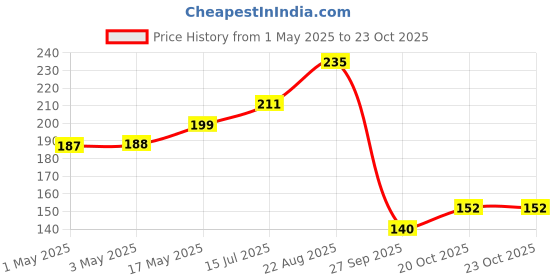 industrybuying.com AMP - TE CONNECTIVITY BTB CONN, HEADER, 2POS, 1ROW, 2.54MM, 826936-2 (Pack 10) amp - te connectivity Price History Graph from 1 May 2025 to 23 Oct 2025