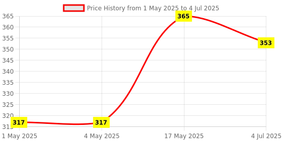 industrybuying.com AMP - TE CONNECTIVITY BTB CONN, HEADER, 32POS, 2ROW, 2.54MM, 1-826632-6 amp - te connectivity Price History Graph from 1 May 2025 to 4 Jul 2025