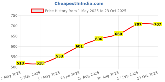 industrybuying.com AMP - TE CONNECTIVITY BTB CONN, HEADER, 36POS, 1ROW, 2.54MM, 8-146274-6 amp - te connectivity Price History Graph from 1 May 2025 to 23 Oct 2025