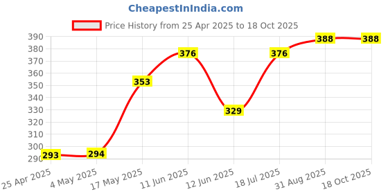 industrybuying.com AMP - TE CONNECTIVITY BTB CONN, HEADER, 4POS, 1ROW, 2.54MM, 826947-4 (Pack 10) amp - te connectivity Price History Graph from 25 Apr 2025 to 18 Oct 2025