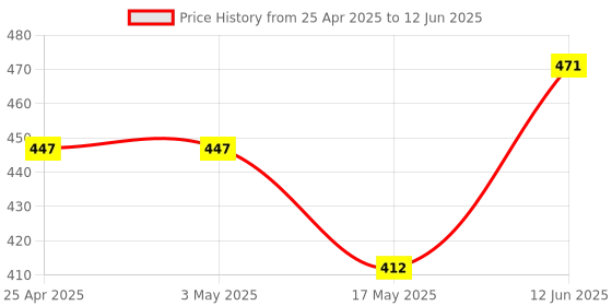 industrybuying.com AMP - TE CONNECTIVITY BTB CONN, HEADER, 50POS, 1ROW, 2.54MM, 5-826631-0 amp - te connectivity Price History Graph from 25 Apr 2025 to 12 Jun 2025