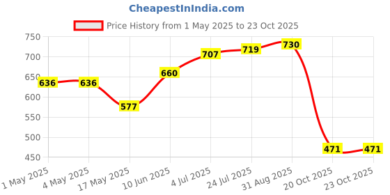 industrybuying.com AMP - TE CONNECTIVITY BTB CONN, HEADER, 50POS, 1ROW, 2.54MM, 5-826926-0 amp - te connectivity Price History Graph from 1 May 2025 to 23 Oct 2025
