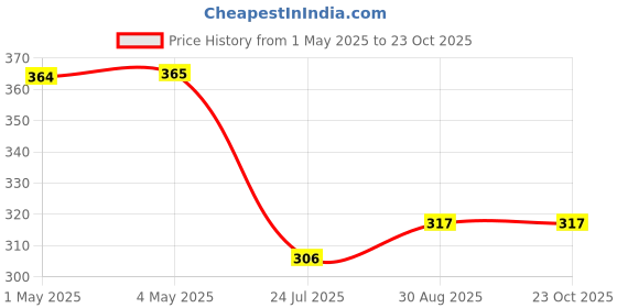 industrybuying.com AMP - TE CONNECTIVITY BTB CONN, HEADER, 50POS, 1ROW, 2.54MM, 5-826947-0 amp - te connectivity Price History Graph from 1 May 2025 to 23 Oct 2025