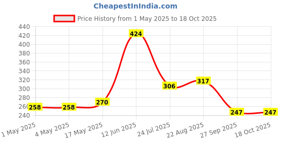 industrybuying.com AMP - TE CONNECTIVITY BTB CONN, HEADER, 5POS, 1ROW, 2.54MM, 826926-5 (Pack 10) amp - te connectivity Price History Graph from 1 May 2025 to 17 Oct 2025